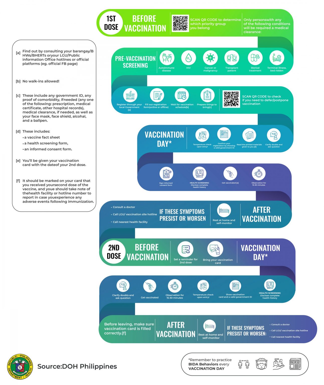 All You Need to Know About the Vaccination Process in Philippines