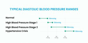diastolic blood pressure range chart