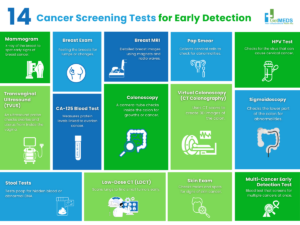  CANCER SCREENING TESTS FOR EARLY DETECTION
